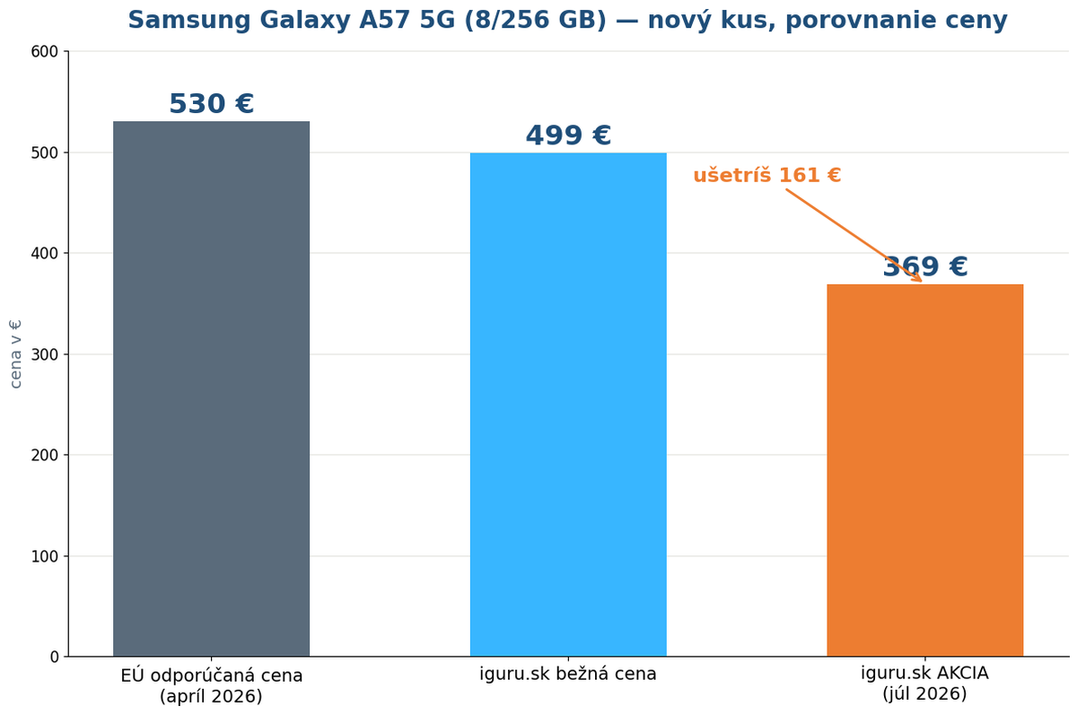 Porovnanie ceny Samsung Galaxy A57 — európska odporúčaná cena verzus akciová cena iguru.sk