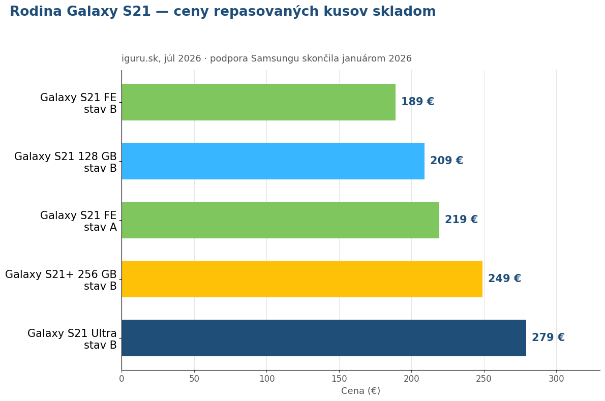 Porovnanie cien repasovanej rodiny Samsung Galaxy S21 na iguru.sk v júli 2026