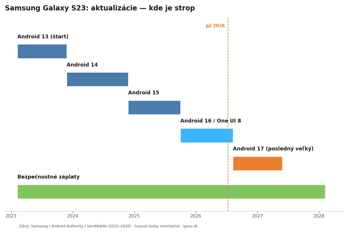 Časová os aktualizácií Samsung Galaxy S23 — od Androidu 13 po Android 17 a záplaty do roku 2028