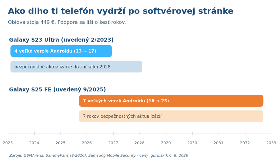 Časová os softvérovej podpory Galaxy S23 Ultra a Galaxy S25 FE — štyri verzie Androidu proti siedmim