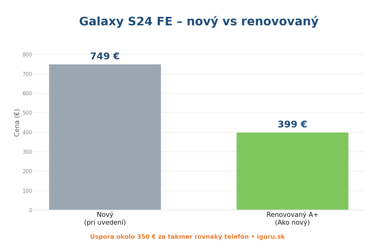 Porovnanie ceny nového a renovovaného Samsung Galaxy S24 FE – nový 749 €, renovovaný 399 €