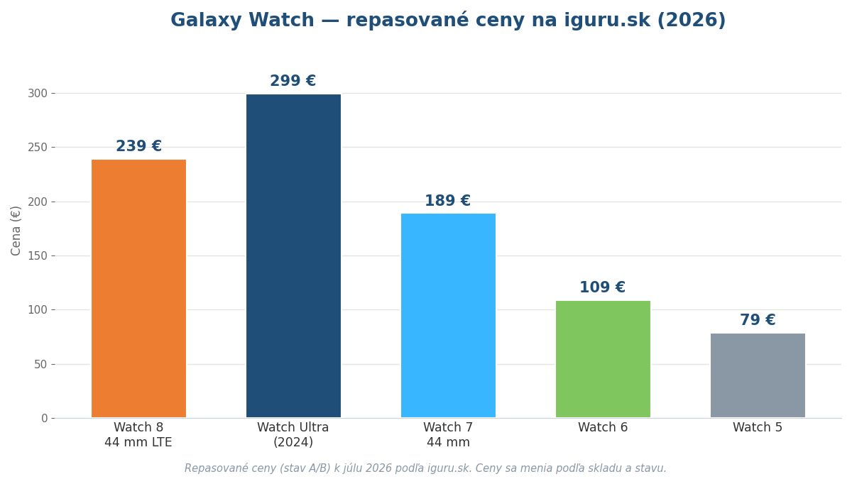 Graf repasovaných cien Galaxy Watch 8, Watch 7, Watch Ultra a starších modelov na iguru.sk 2026