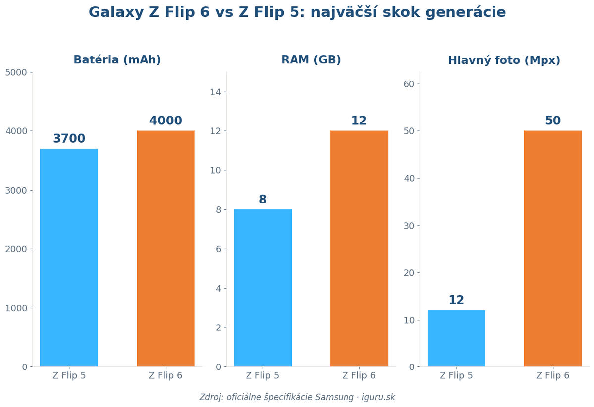 Graf porovnania Galaxy Z Flip 5 a Z Flip 6 — batéria, RAM a fotoaparát