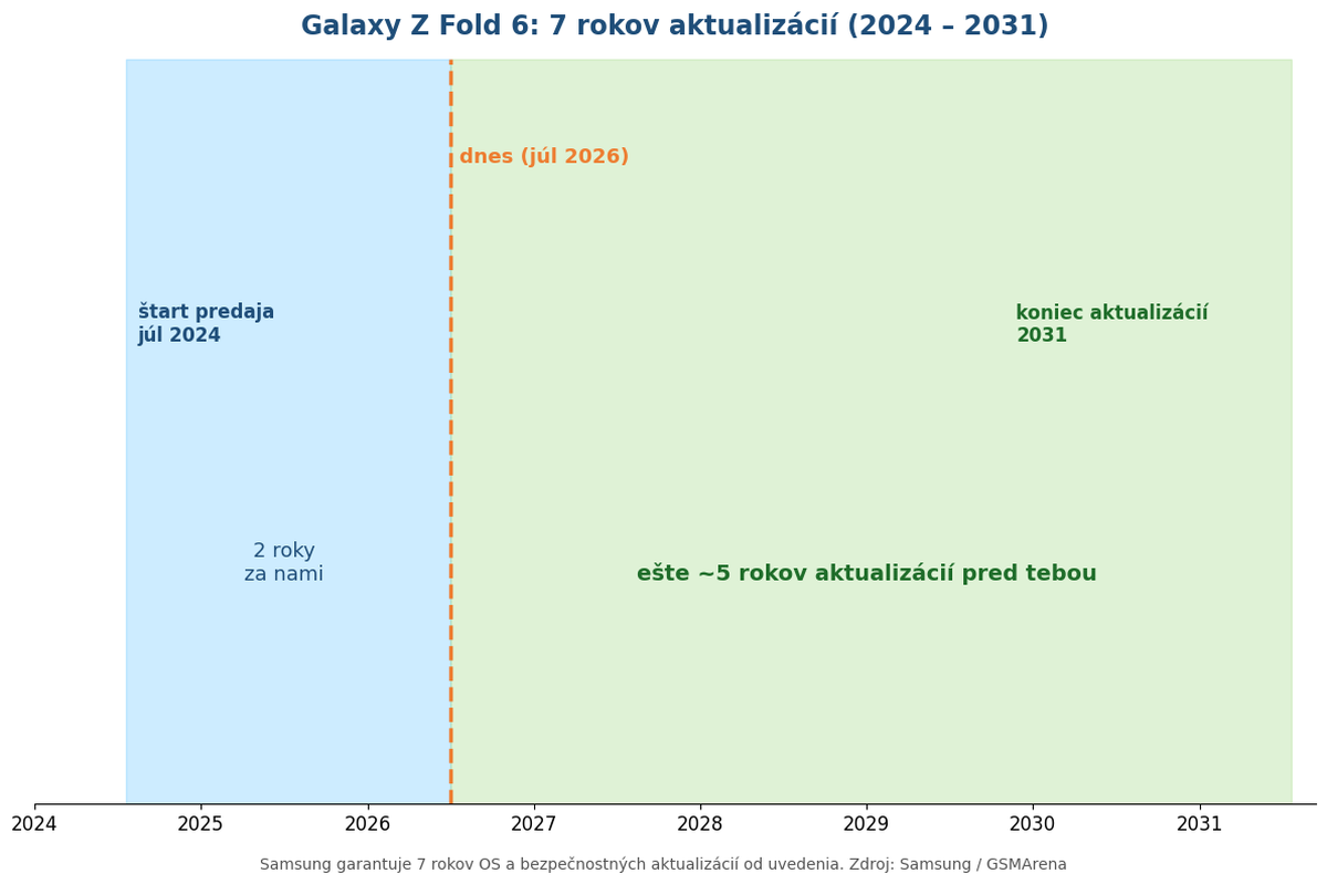 Graf podpory Galaxy Z Fold 6 — 7 rokov aktualizácií od roku 2024 do 2031, v júli 2026 zostáva ešte približne 5 rokov