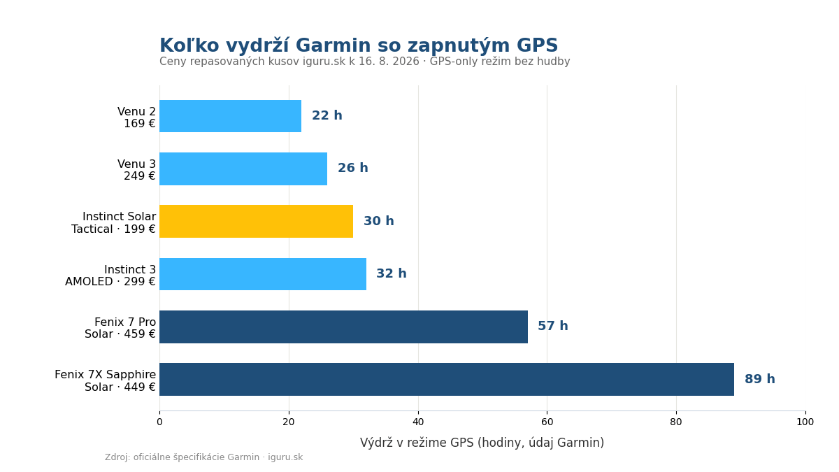 Pruhový graf výdrže šiestich modelov Garmin v režime GPS od 22 hodín pri Venu 2 po 89 hodín pri Fenix 7X Sapphire Solar