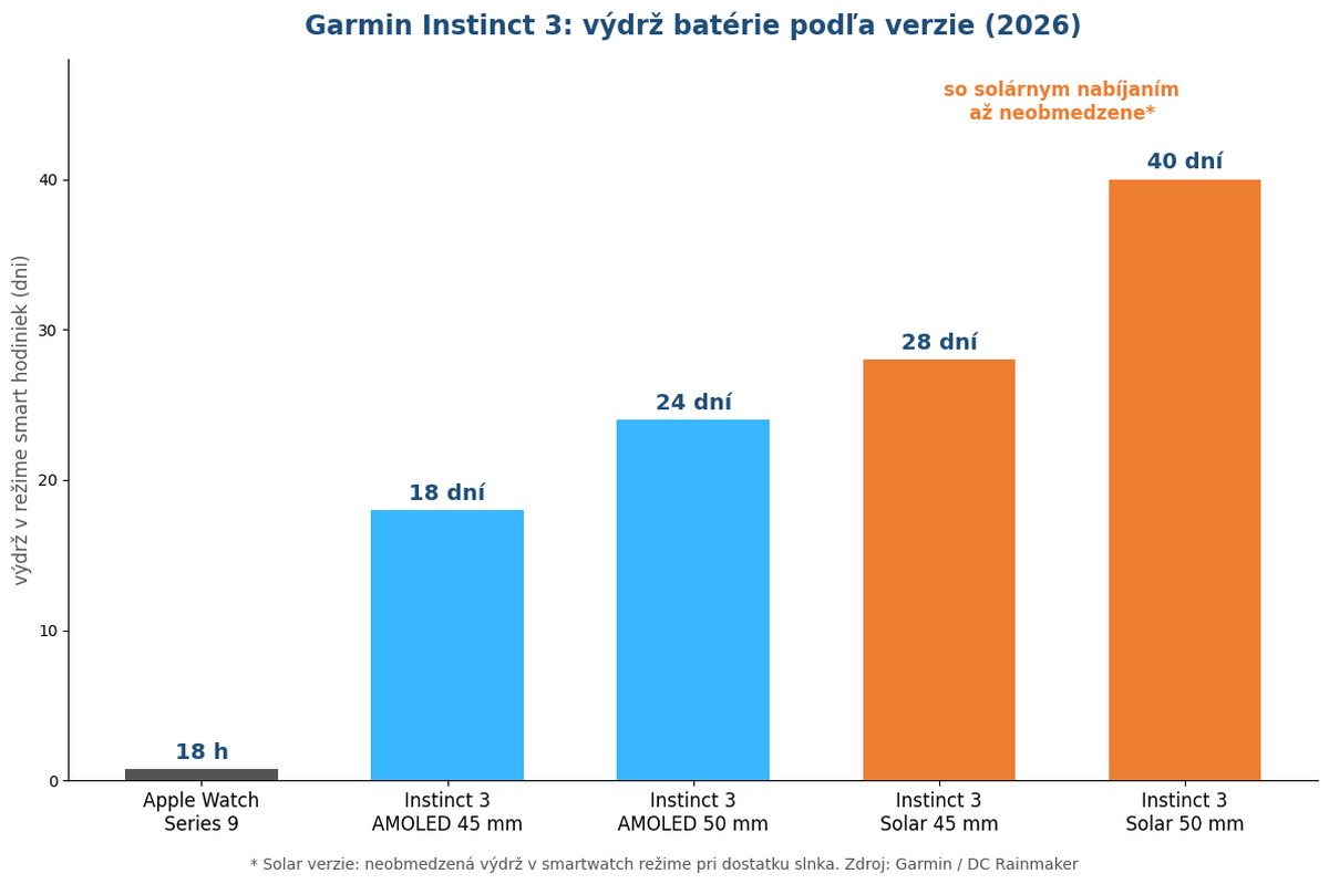 Graf výdrže batérie Garmin Instinct 3 — AMOLED 18 až 24 dní, Solar 28 až 40 dní, Apple Watch Series 9 iba 18 hodín