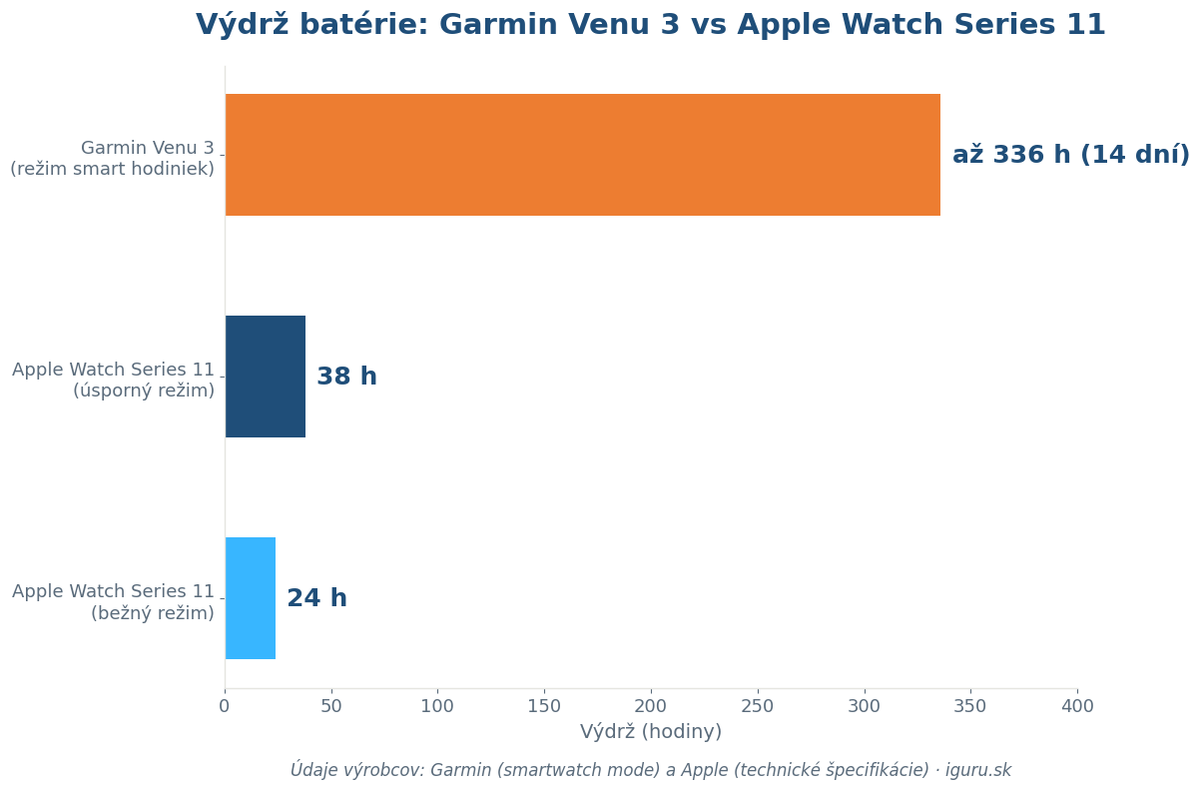 Graf porovnania výdrže batérie Garmin Venu 3 a Apple Watch Series 11 v hodinách