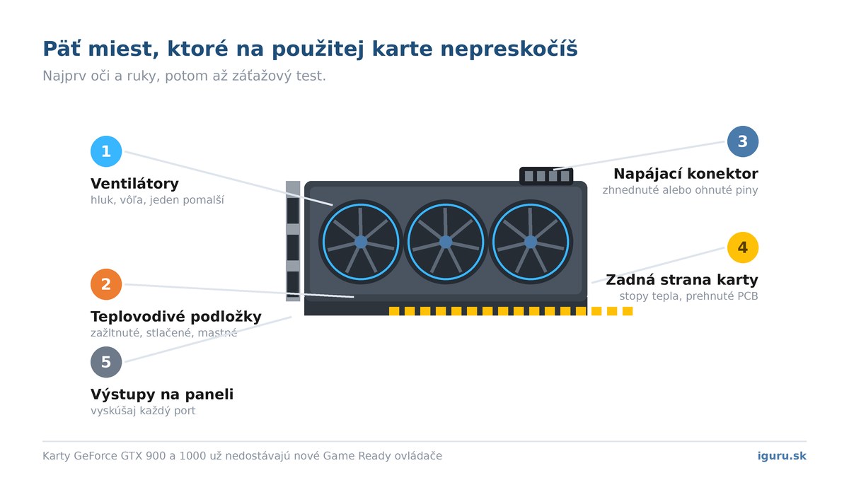 Päť kontrolných bodov na použitej grafickej karte: ventilátory, teplovodivé podložky, napájací konektor, zadná strana a výstupy