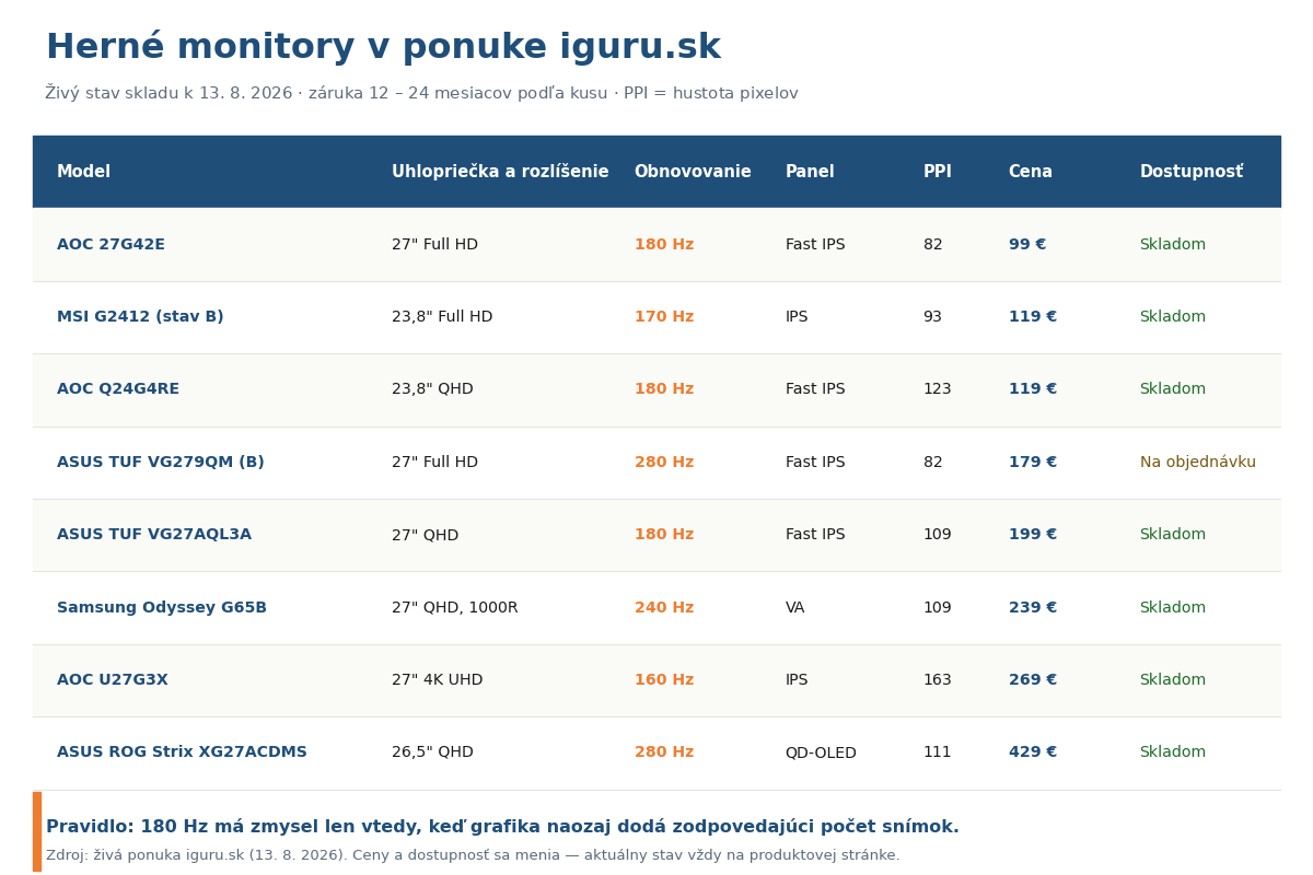 Porovnanie herných monitorov v ponuke iguru.sk podľa rozlíšenia, obnovovacej frekvencie, panelu a ceny