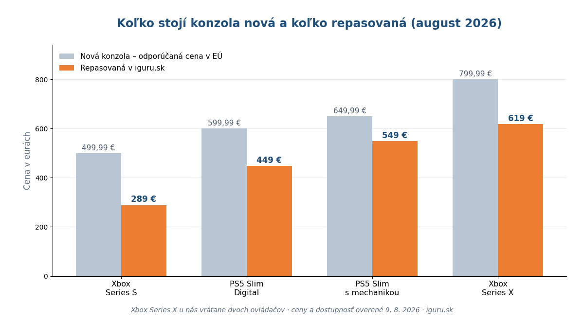 Graf porovnania cien nových a repasovaných herných konzol v roku 2026 – Xbox Series S, PS5 Slim a Xbox Series X