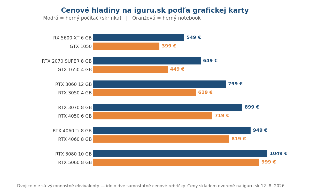 Graf cien repasovaných herných počítačov a herných notebookov na iguru.sk podľa grafickej karty