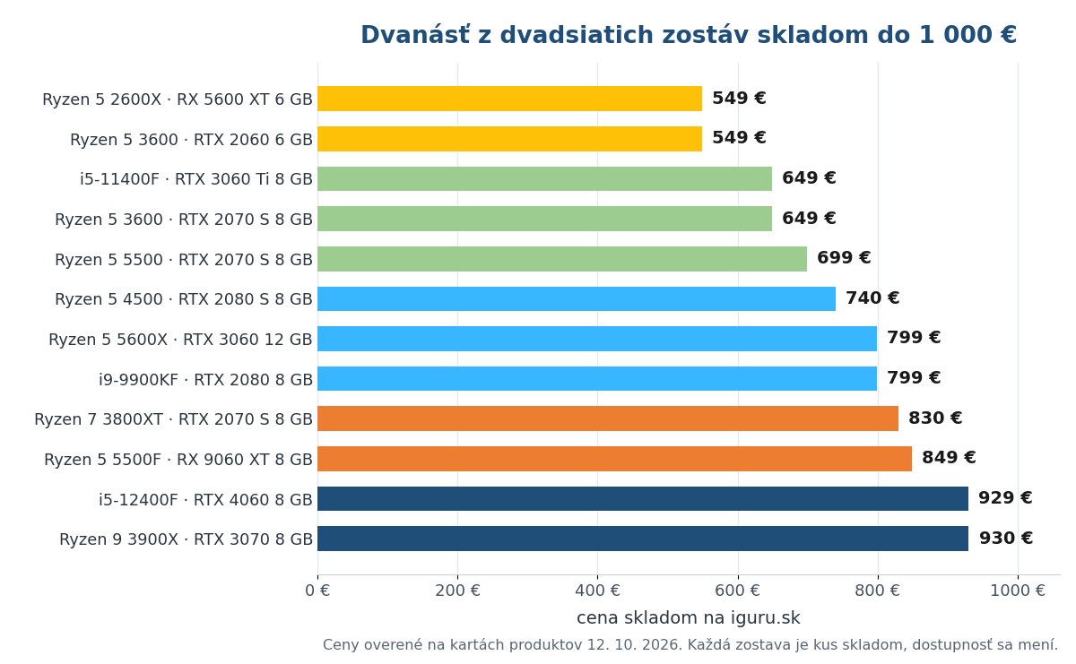 Graf dvanástich z dvadsiatich herných zostáv skladom na iguru.sk do 1000 eur podľa ceny a grafickej karty