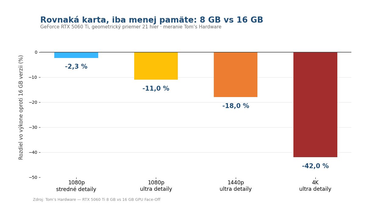 Stĺpcový graf ukazuje prepad výkonu 8 GB verzie grafiky oproti 16 GB od 2,3 percenta vo Full HD po 42 percent v 4K