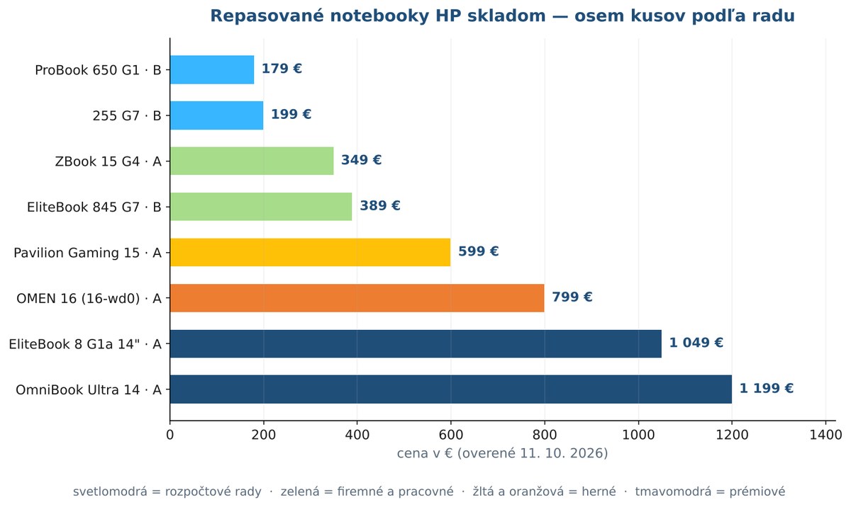Graf cien repasovaných notebookov HP v ponuke iguru.sk od 179 do 1199 eur podľa radu