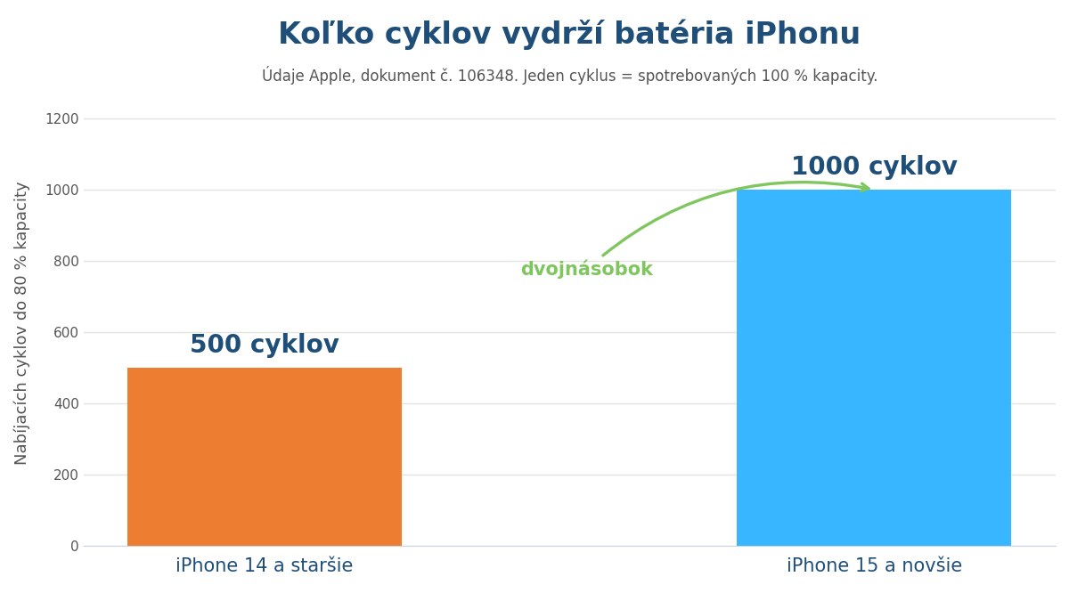Porovnanie nabíjacích cyklov batérie iPhone 14 a starších (500) verzus iPhone 15 a novších (1000)