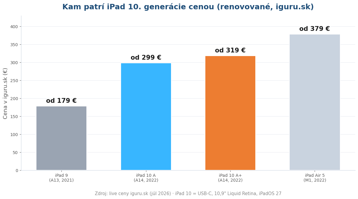 Cenové porovnanie renovovaného iPadu 9, iPadu 10 a iPadu Air 5 v iguru.sk