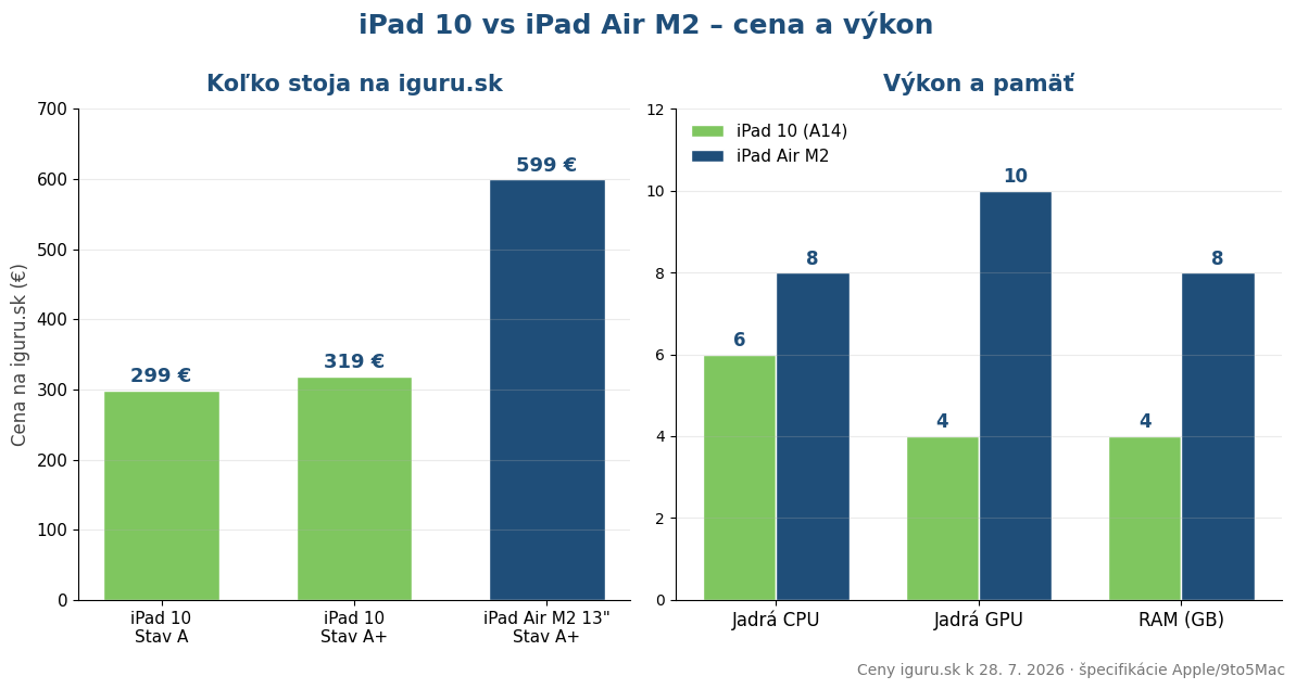 Graf porovnania ceny a výkonu iPad 10 a iPad Air M2 - jadrá CPU, GPU a pamäť RAM