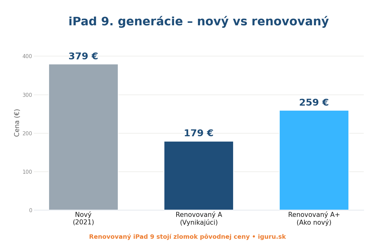 Porovnanie ceny iPad 9 – nový 379 €, renovovaný stav A 179 €, stav A+ 259 €