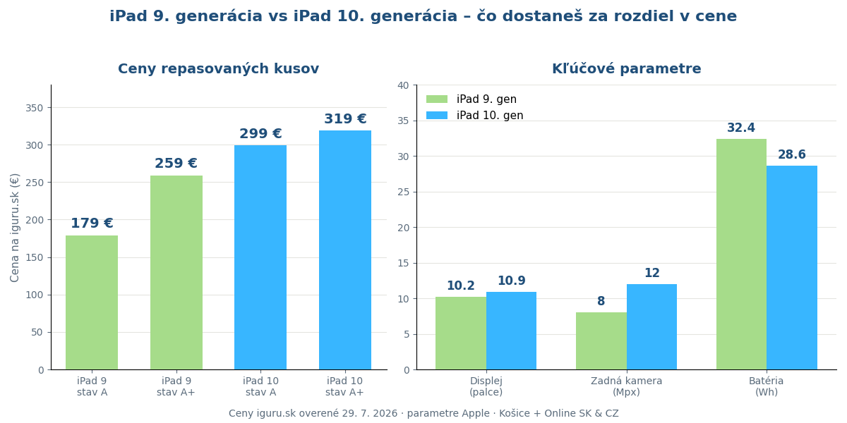 Graf porovnania cien a parametrov repasovaného iPadu 9 a iPadu 10 na iguru.sk