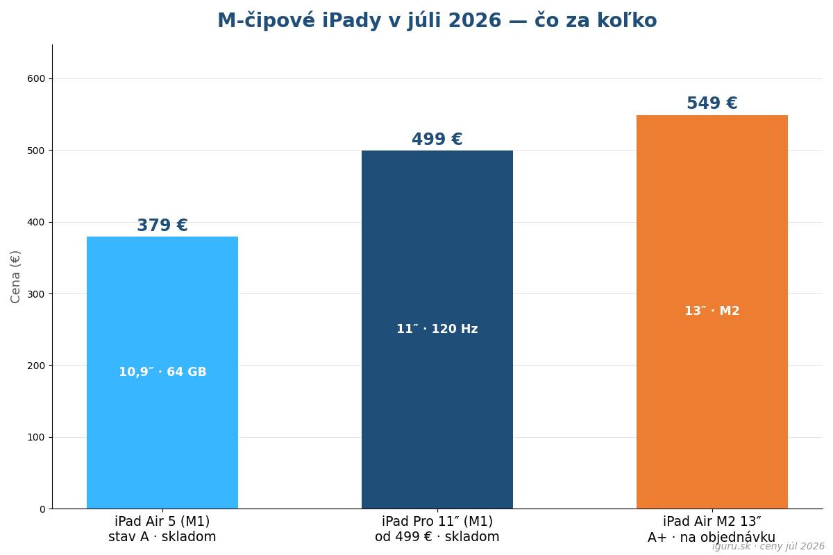Graf porovnania cien repasovaného iPadu Air 5 M1 a alternatív v roku 2026
