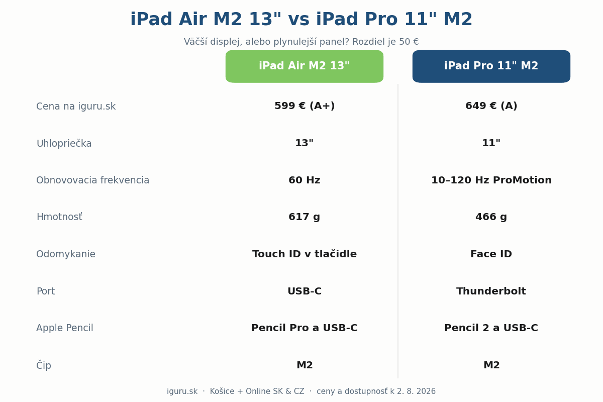 Porovnanie iPad Air M2 13 palcov a iPad Pro 11 palcov M2 — cena, displej, hmotnosť, odomykanie a podpora Apple Pencil