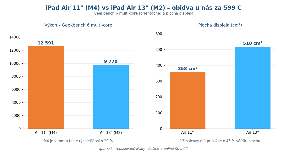 Graf porovnania iPad Air M4 a iPad Air M2 – výkon v Geekbench 6 a plocha displeja 11 a 13 palcov