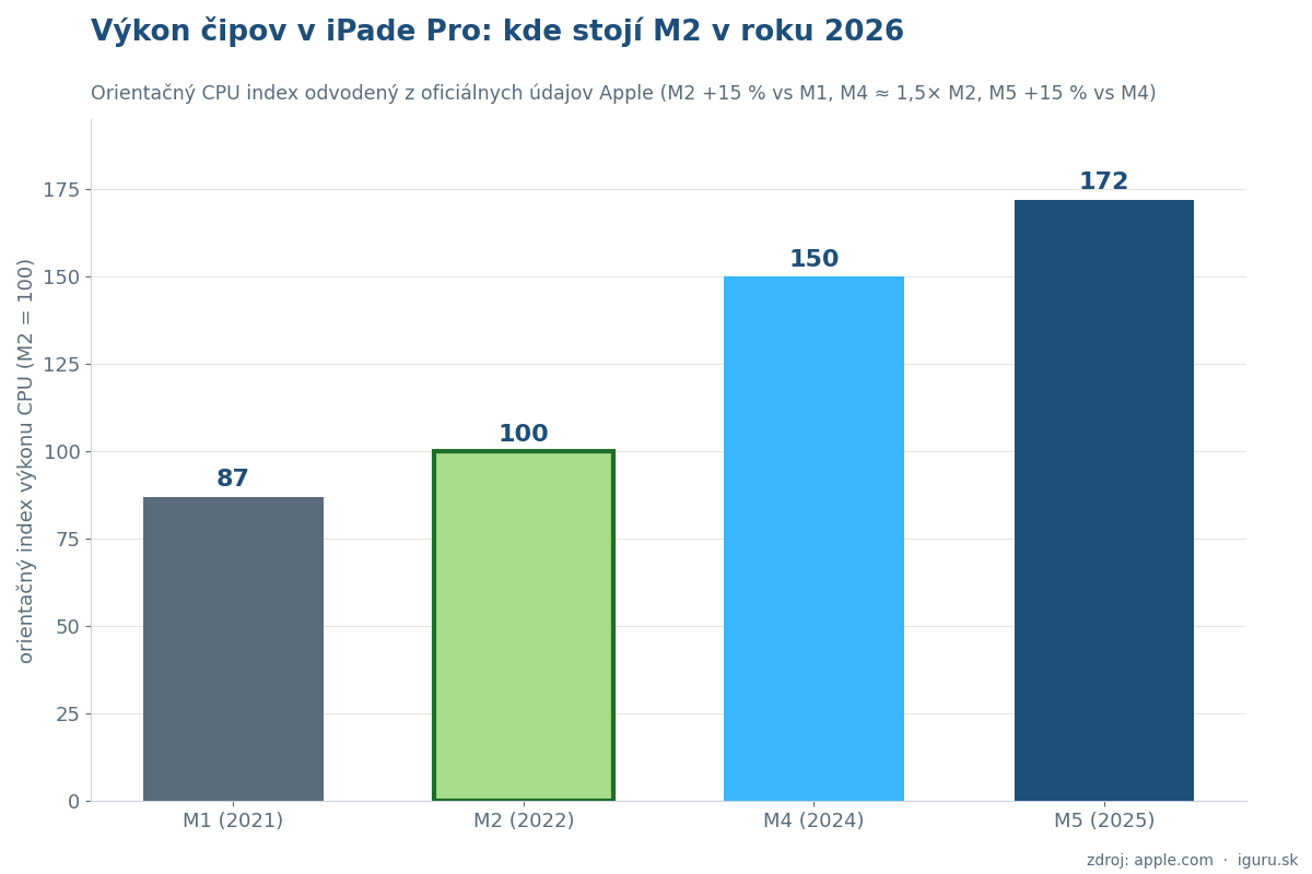 Graf orientačného výkonu čipov M1, M2, M4 a M5 v iPade Pro