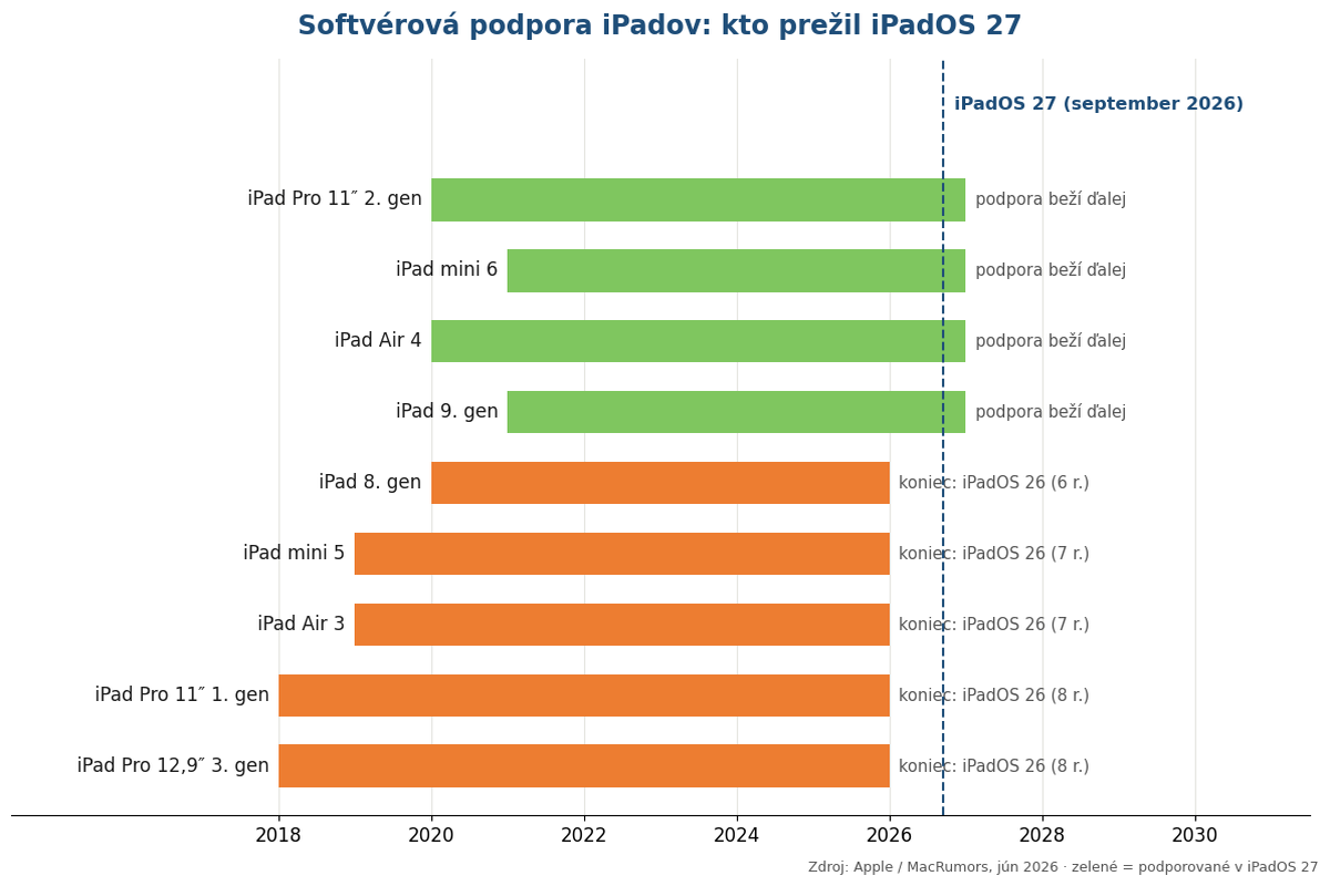 Graf rokov softvérovej podpory iPadov — od roku vydania po iPadOS 27