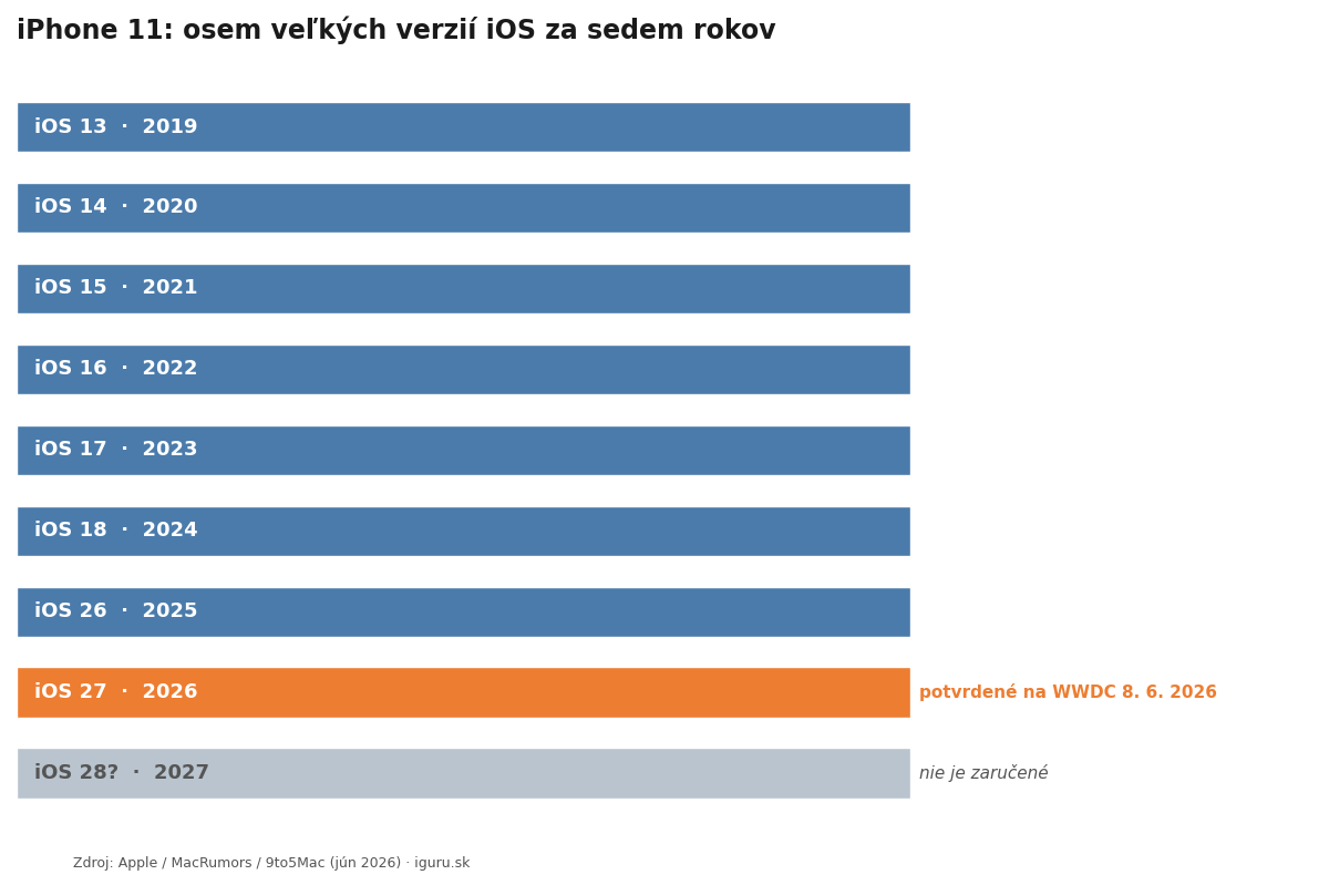 Graf softvérovej podpory iPhone 11 — od iOS 13 v roku 2019 po potvrdený iOS 27 v roku 2026