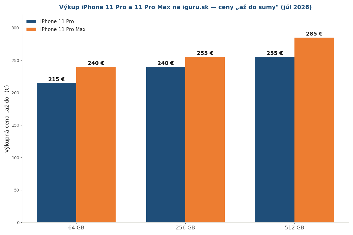 Graf výkupných cien iPhone 11 Pro a 11 Pro Max na iguru.sk podľa kapacity