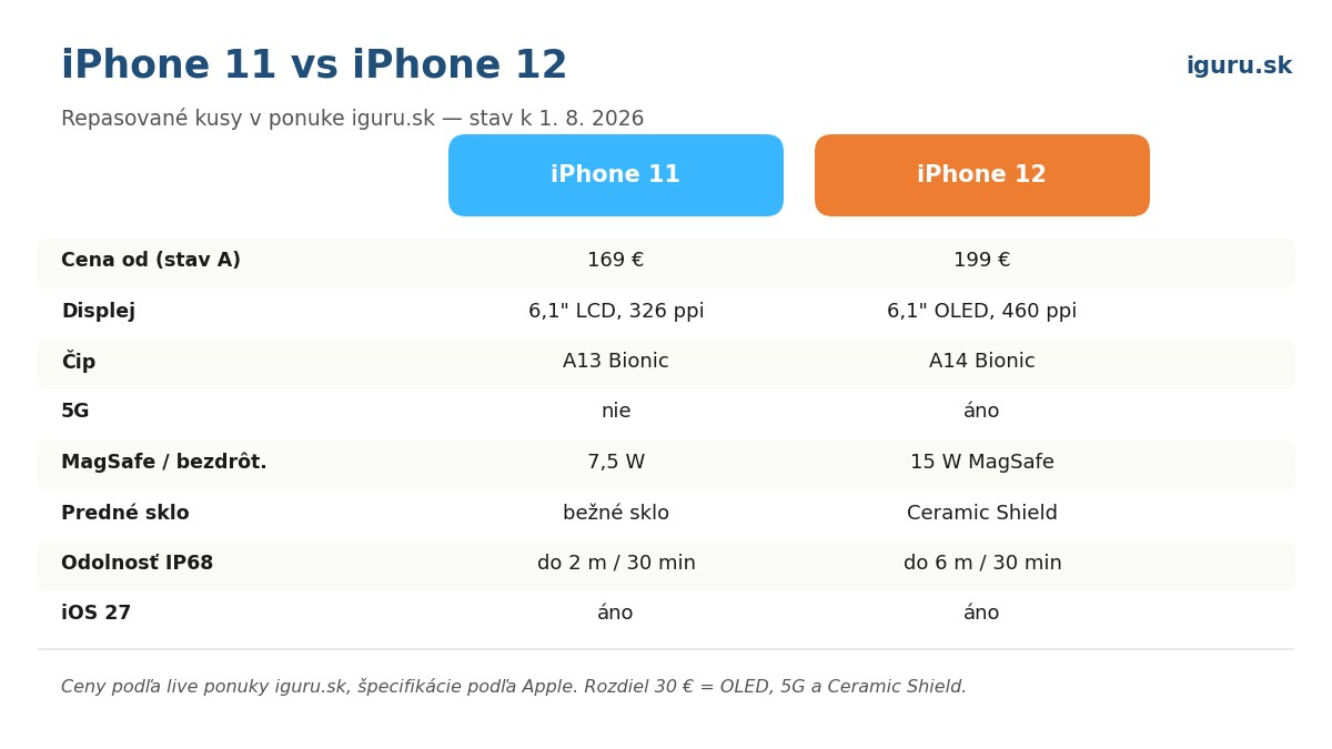 Tabuľka porovnania iPhone 11 a iPhone 12: cena, displej, čip, 5G, MagSafe, Ceramic Shield a odolnosť IP68
