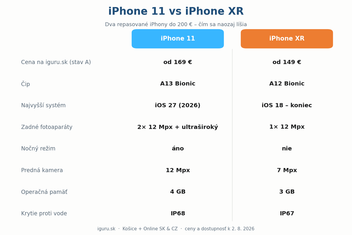 Porovnanie iPhone 11 a iPhone XR — cena, čip, podpora systému, fotoaparáty a krytie proti vode