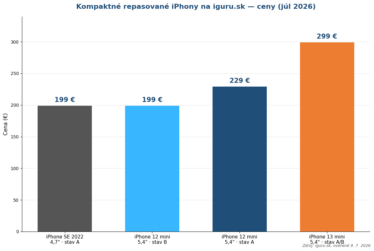 Porovnanie cien kompaktných repasovaných iPhonov na iguru.sk v júli 2026