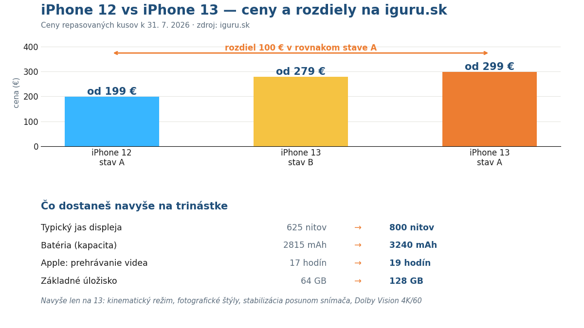 Graf porovnania cien iPhone 12 a iPhone 13 na iguru.sk a rozdielov v jase, batérii a úložisku