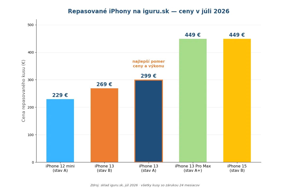 Porovnanie ceny repasovaného iPhonu 13 s modelmi iPhone 12 mini, 13 Pro Max a iPhone 15 v roku 2026