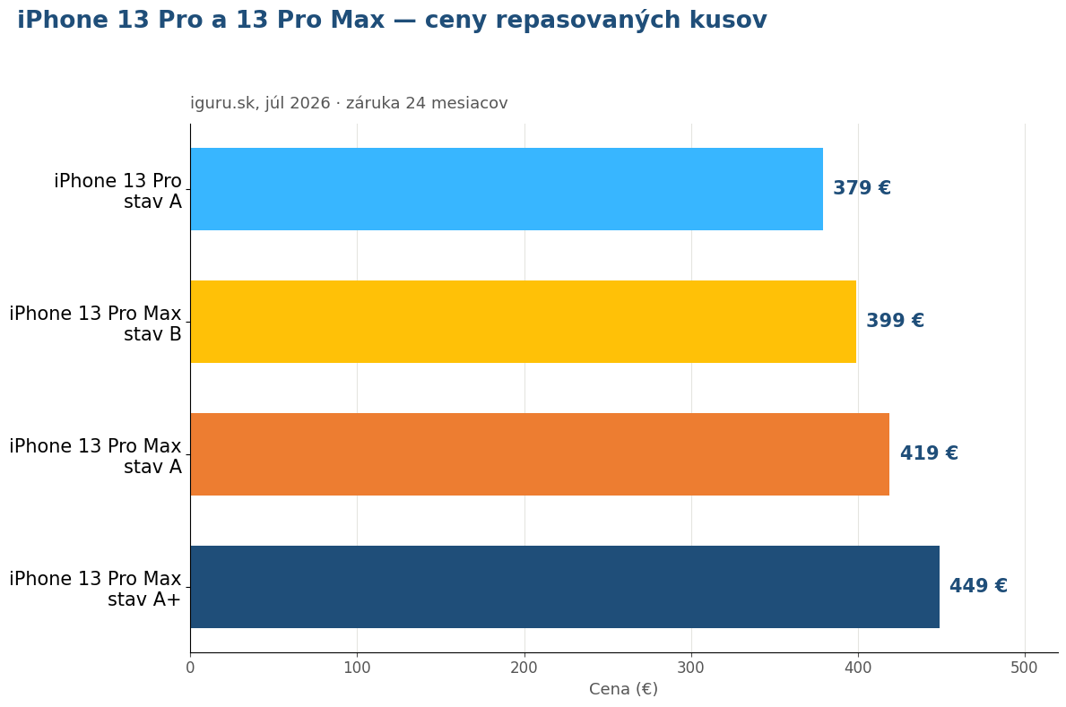 Porovnanie cien repasovaného iPhone 13 Pro a 13 Pro Max podľa stavu na iguru.sk