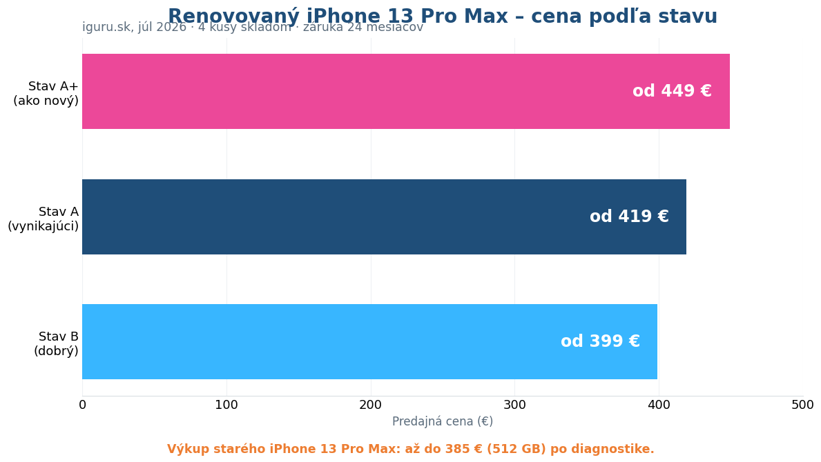 Graf cien renovovaného iPhone 13 Pro Max na iguru.sk podľa stavu — od 399 do 449 eur