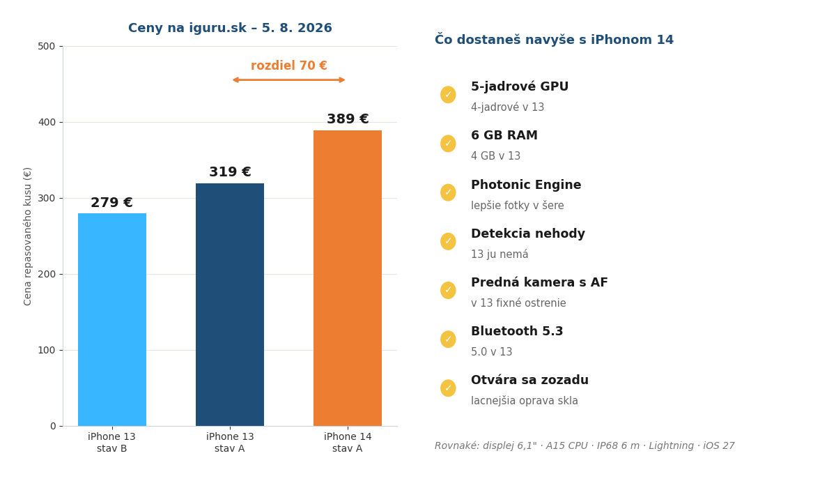 Graf cien repasovaných iPhonov 13 a 14 na iguru.sk podľa stavu zariadenia