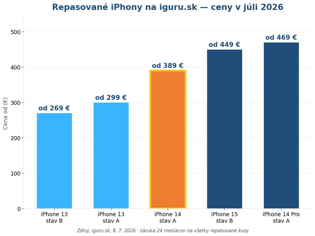 Porovnanie cien repasovaného iPhonu 14 s iPhone 13, iPhone 15 a iPhone 14 Pro na iguru.sk v júli 2026