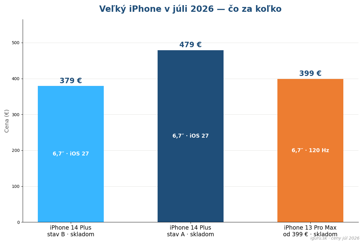 Graf porovnania cien repasovaného iPhone 14 Plus a alternatív v roku 2026