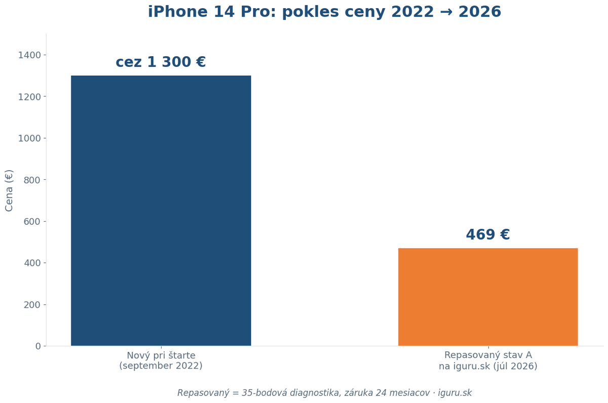 Graf poklesu ceny iPhone 14 Pro od štartu v 2022 po repasovanú cenu 469 € v roku 2026