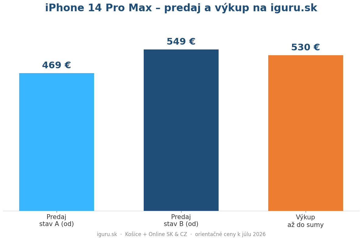Stĺpcový graf zobrazuje predajné a výkupné ceny iPhone 14 Pro Max na iguru.sk