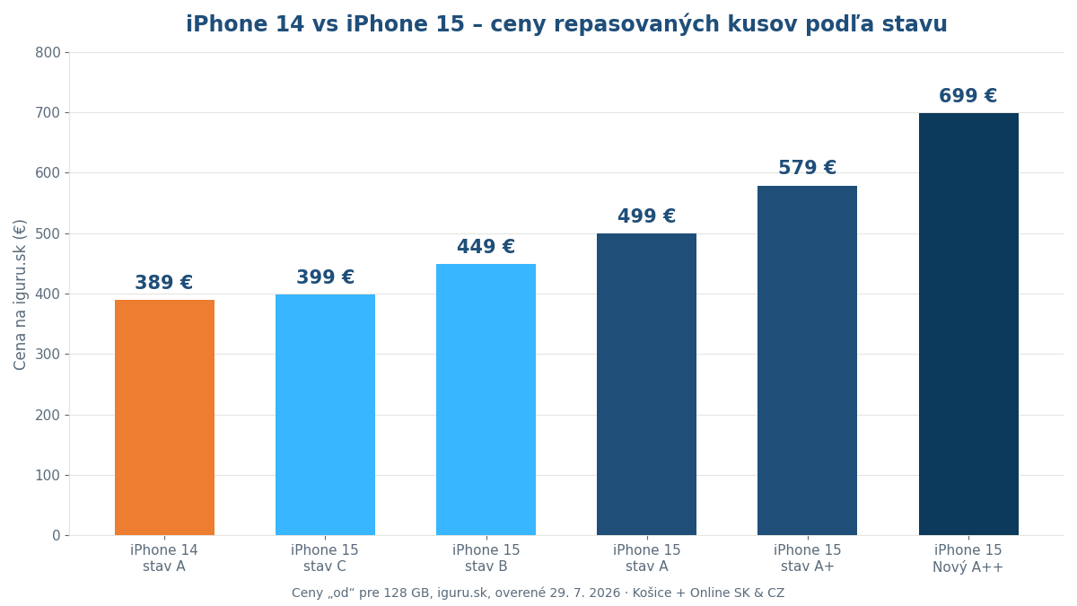 Graf cien repasovaných iPhonov 14 a 15 na iguru.sk podľa stavu zariadenia
