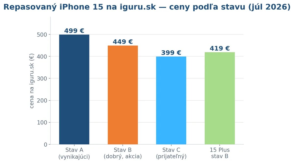 Porovnanie cien repasovaného iPhonu 15 podľa stavov A, B a C na iguru.sk v roku 2026