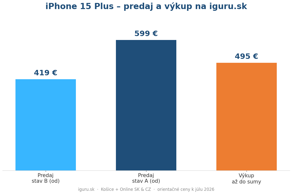 Stĺpcový graf zobrazuje predajné a výkupné ceny iPhone 15 Plus na iguru.sk