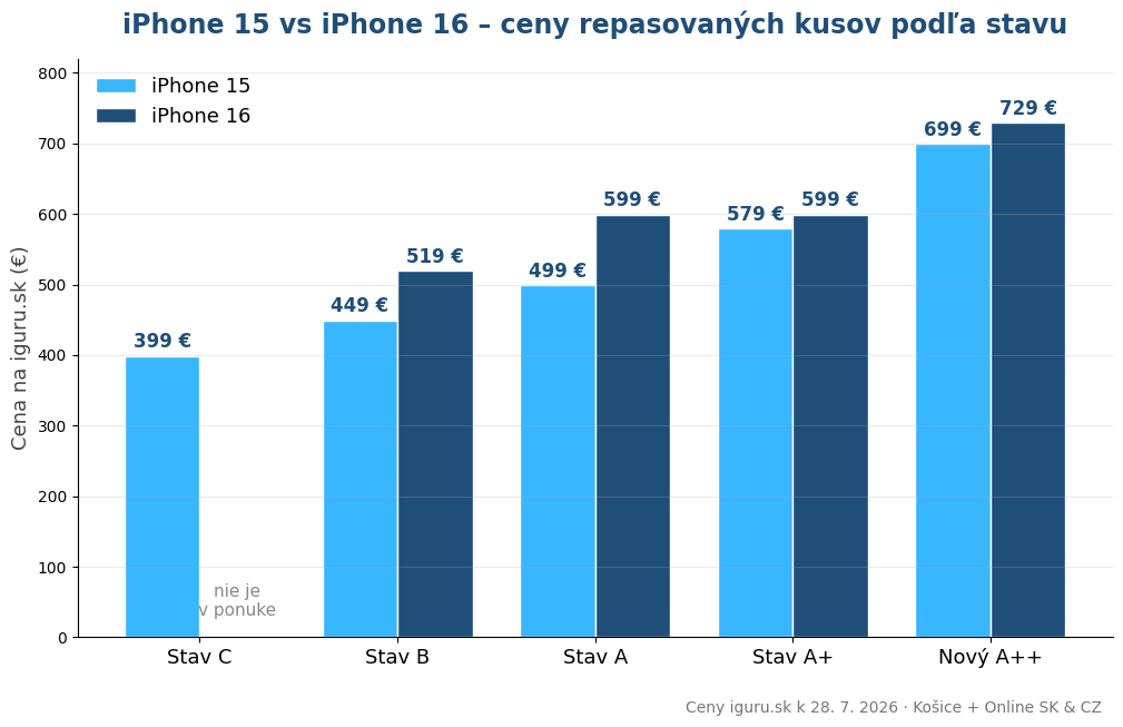 Graf cien repasovaného iPhonu 15 a iPhonu 16 podľa stavu A+, A, B a C na iguru.sk