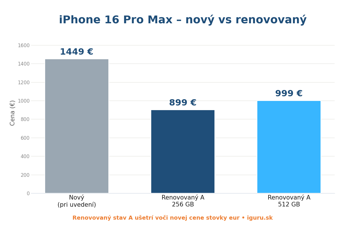 Porovnanie ceny nového a renovovaného iPhone 16 Pro Max – nový 1449 €, renovovaný od 899 €
