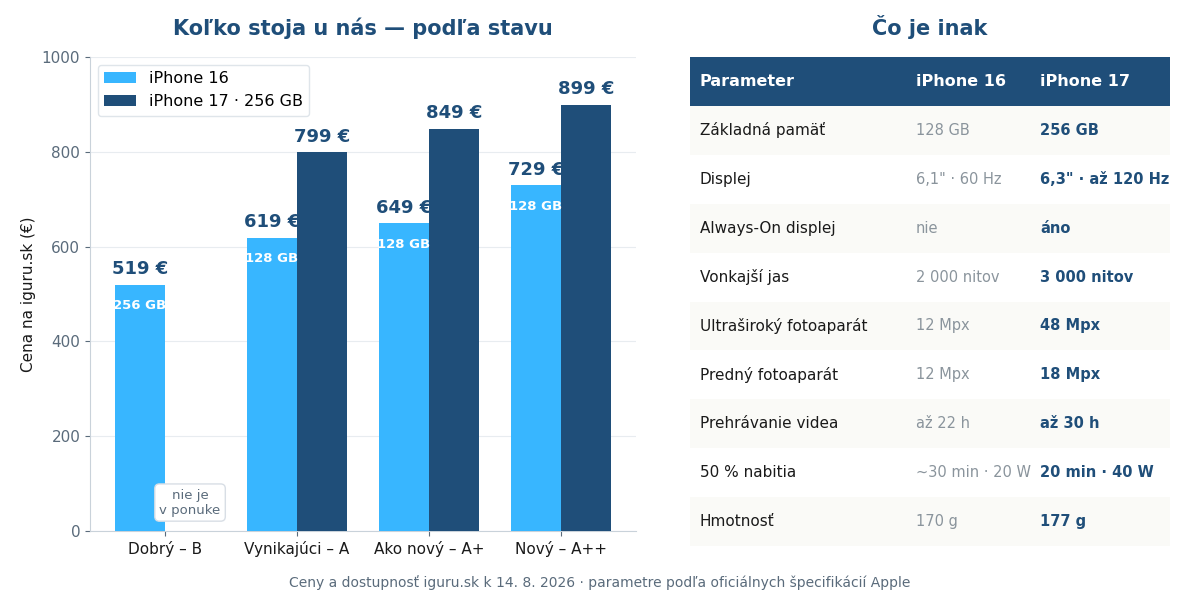 Graf porovnania cien iPhone 16 a iPhone 17 podľa stavu a tabuľka technických rozdielov