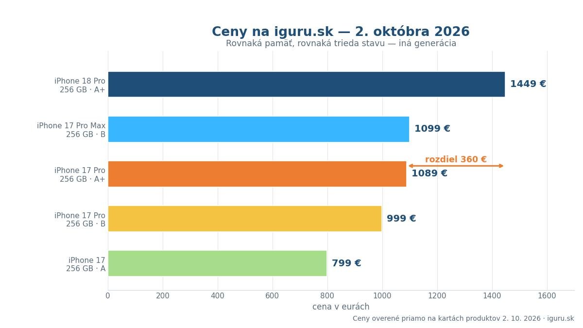 Stĺpcový graf porovnania cien iPhone 18 Pro a iPhone 17 Pro na iguru.sk