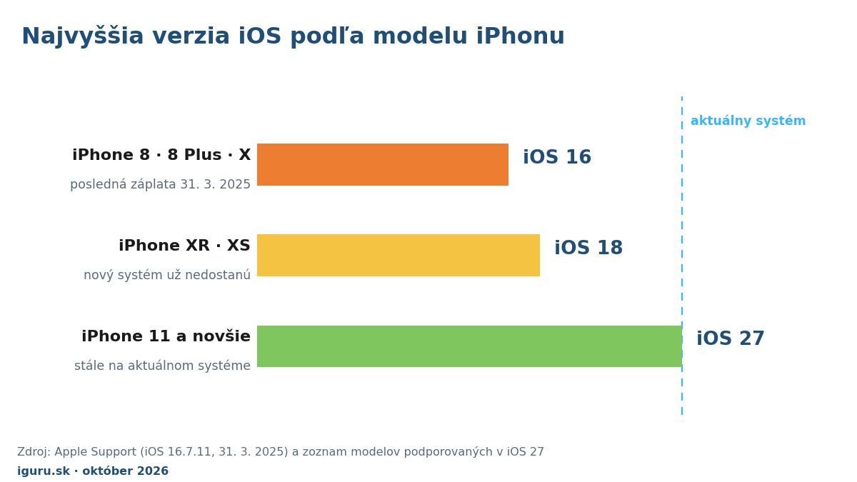 Graf podpory iOS podľa modelu iPhonu: iPhone 8 a X na iOS 16, XR a XS na iOS 18, iPhone 11 a novšie na iOS 27